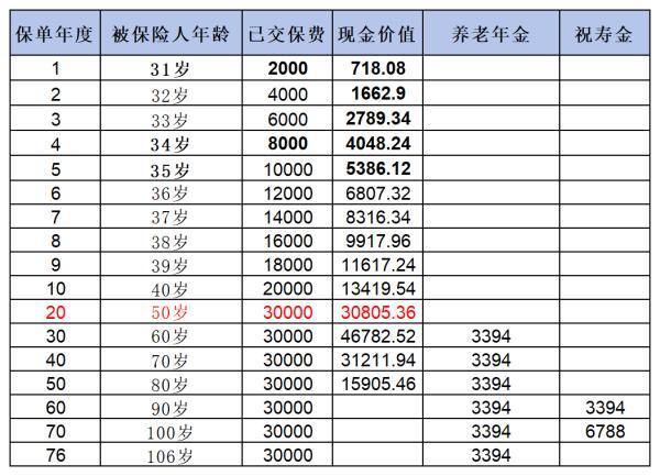 大家慧選養(yǎng)老年金怎么買？收益如何？