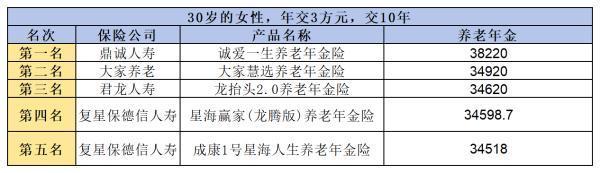 2024年養(yǎng)老保險(xiǎn)產(chǎn)品排名，有你心儀的產(chǎn)品嗎？