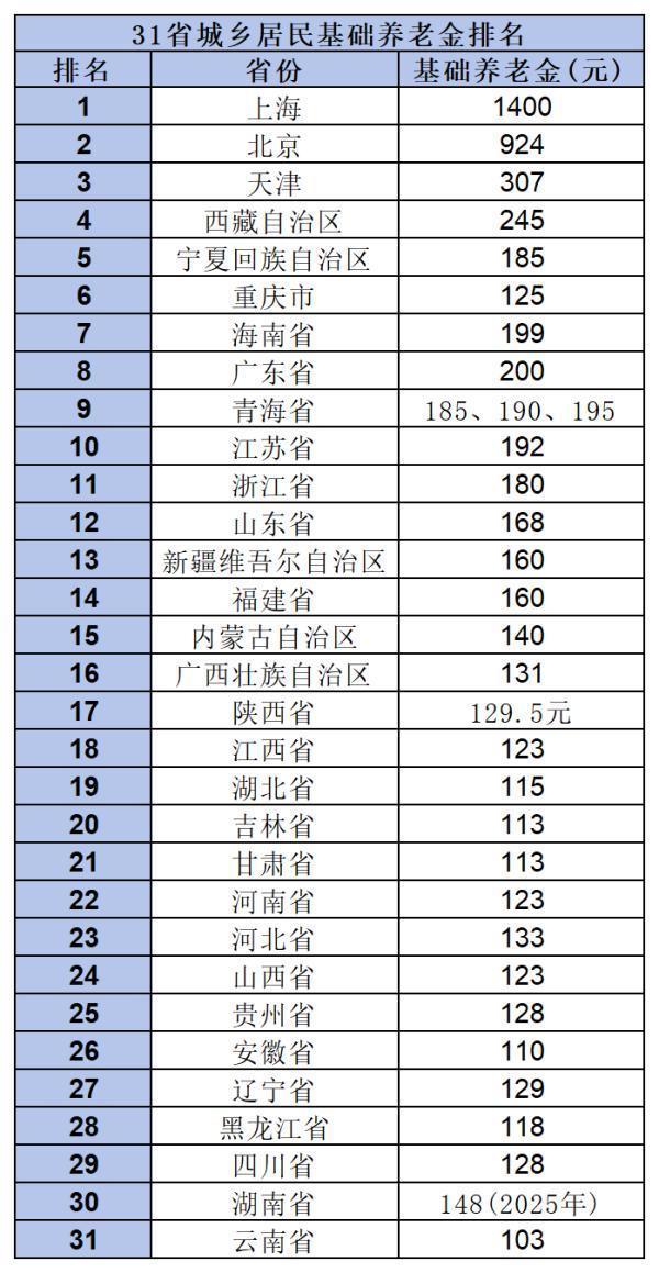 2024年31省養(yǎng)老金排名，你的城市是多少？