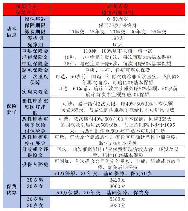 超級瑪麗10號重疾險怎么買？提供什么保障？
