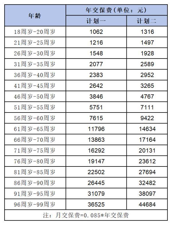 百萬醫(yī)療保險(xiǎn)一年多少錢？真實(shí)案例帶你一探究竟！