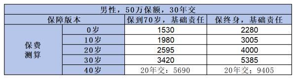 超級瑪麗10號重疾險保障什么？一文讓你全面了解！