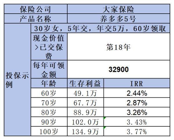 養(yǎng)多多5號養(yǎng)老年金險(xiǎn)怎么樣？從這三個方面來看