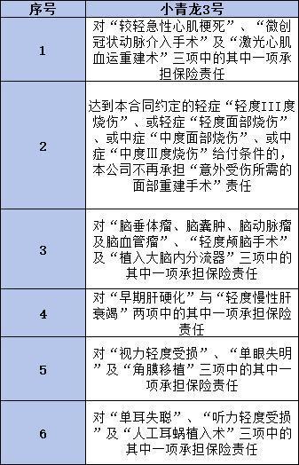 小青龍3號重疾險怎么買？多少錢一年？
