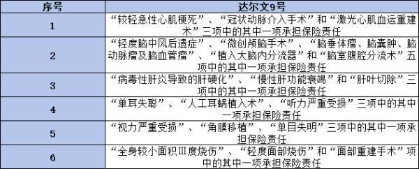 達爾文9號重疾險存在哪些不足？這兩點你真的了解清楚嗎？