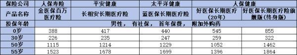 百萬(wàn)醫(yī)療險(xiǎn)哪個(gè)比較好？看完這篇文章你就知道該買哪個(gè)了