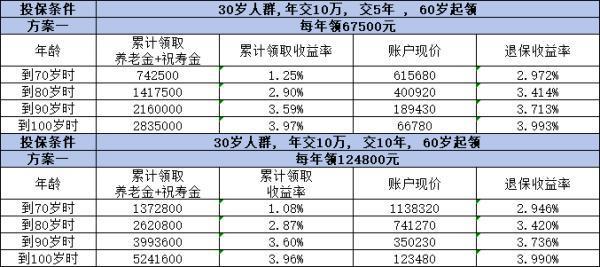 富德生命鑫禧年年尊享版年金保險怎么買？如何購買最劃算？