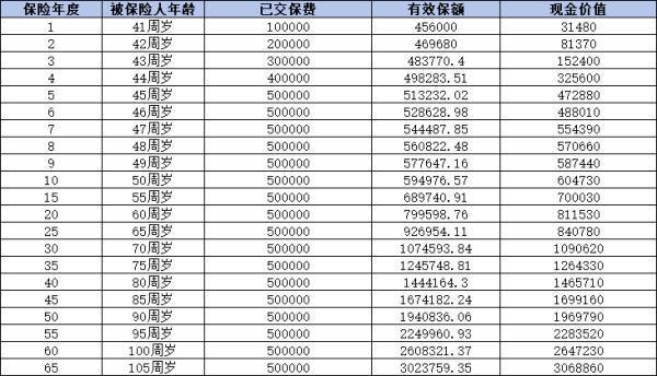 安穩(wěn)盈增額終身壽險(xiǎn)怎么樣？從這三個(gè)方面來(lái)看