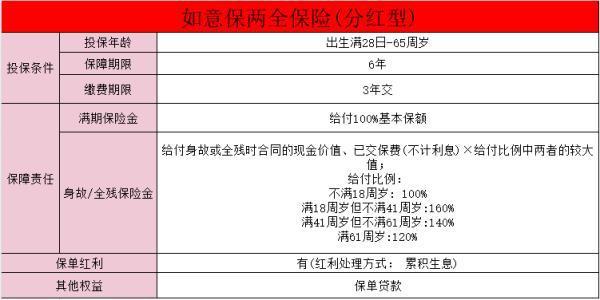 人保壽險(xiǎn)如意保兩全保險(xiǎn)分紅型3年交保6年可靠嗎？怎么投保？