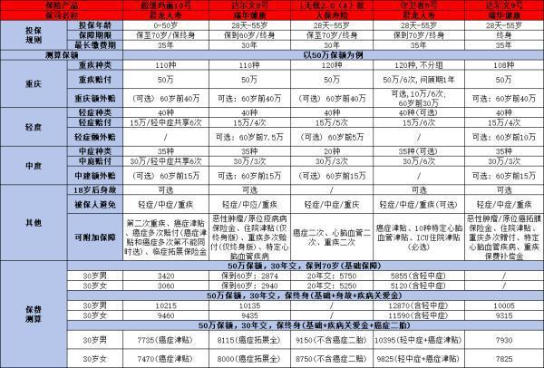 達爾文9號重疾險值得購買嗎？通過產(chǎn)品對比帶你了解這款保險