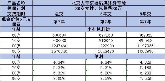 北京人壽京福滿滿終身壽險(xiǎn)好嗎？怎么交收益最高？