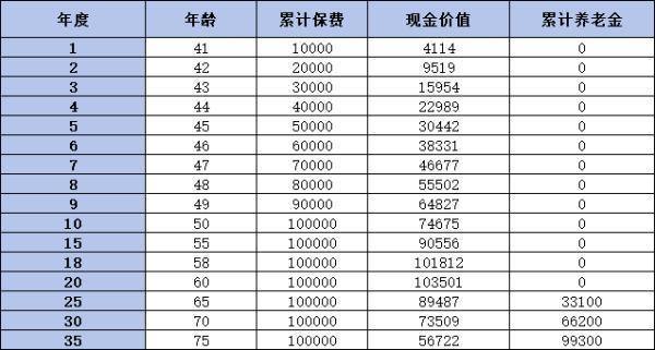 和享年年養(yǎng)老年金保險（分紅型）收益如何？附帶現(xiàn)金價值表