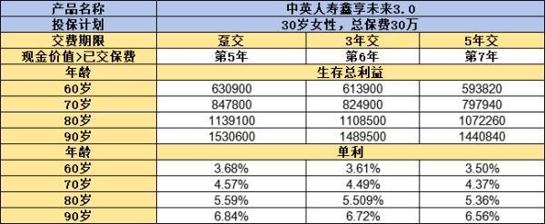 中英人壽鑫享未來3.0終身壽險怎么樣？收益表現(xiàn)如何？