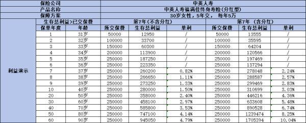 中英福滿佳終身壽險(xiǎn)怎么買？收益怎么樣？