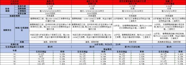太保錦鯉1號增額終身特定疾病險怎么樣？從這四個方面來看