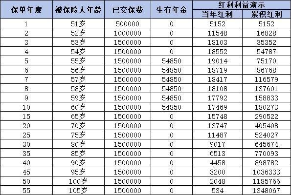 太保鑫悅?cè)松杲鸨ｋU(xiǎn)分紅型怎么樣？這三個(gè)方面告訴你