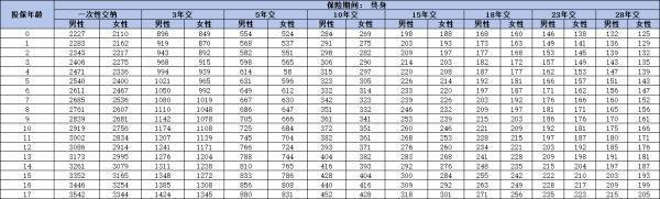 泰康保險熱銷的三款產(chǎn)品是什么？有你喜歡的嗎？