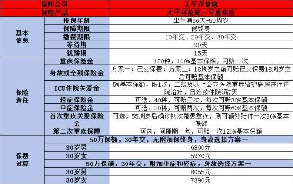 太平洋藍鯨1號重疾險優(yōu)點有哪些？缺點有哪些？