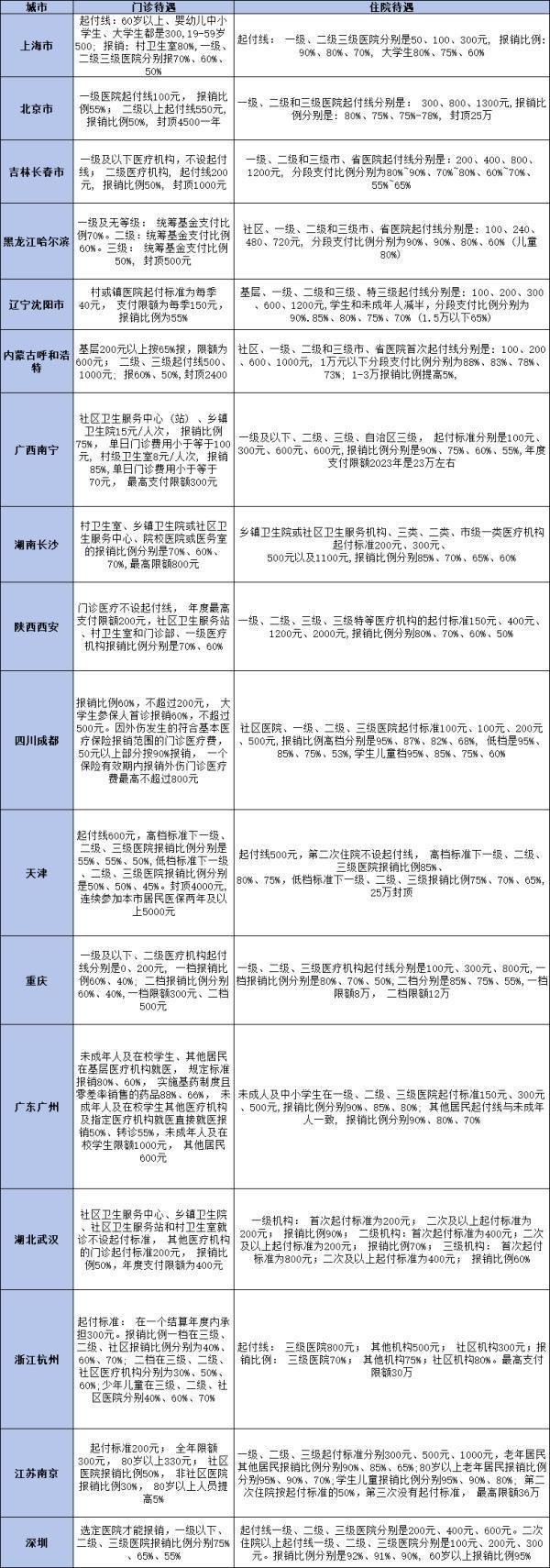 醫(yī)保支付改革的目的是什么？基金結(jié)余情況怎么樣？