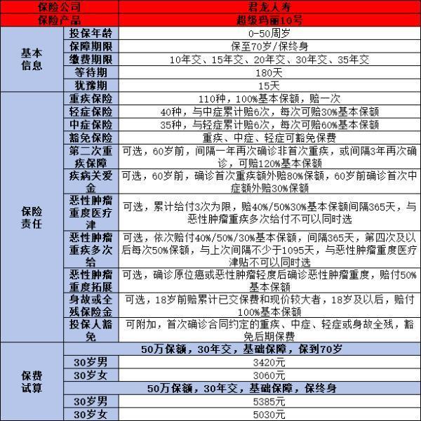 購(gòu)買(mǎi)重疾險(xiǎn)的誤區(qū)有哪些？怎么買(mǎi)合適？