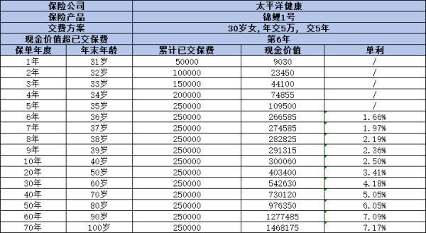 太保錦鯉1號(hào)增額終身壽險(xiǎn)怎么樣