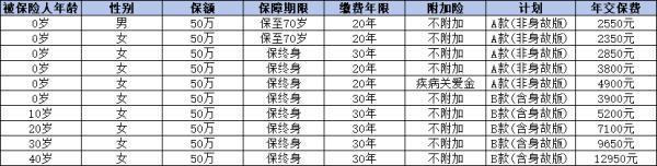 人保i無憂2.0終身重疾險(xiǎn)怎么樣？一文為你解答