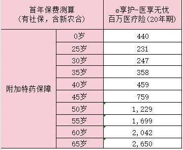 醫(yī)享無憂百萬醫(yī)療險價格表？有什么優(yōu)勢？