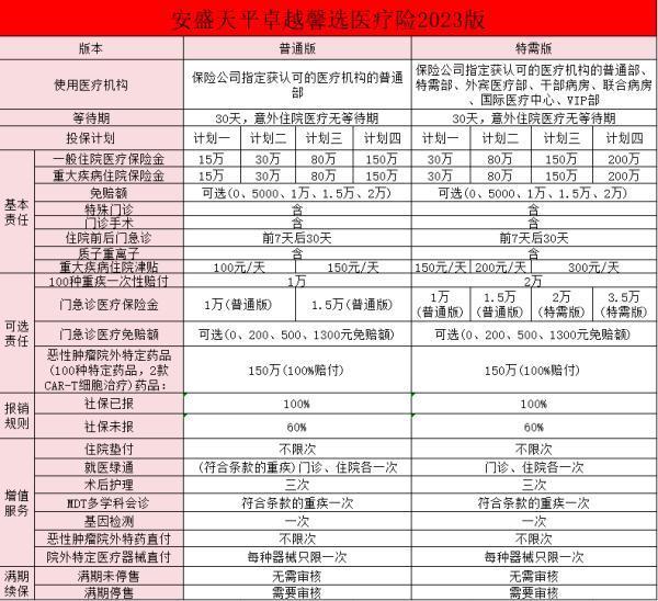 安盛卓越馨選醫(yī)療保險(2023版)(互聯(lián)網(wǎng)專屬)怎么樣？值得買嗎？