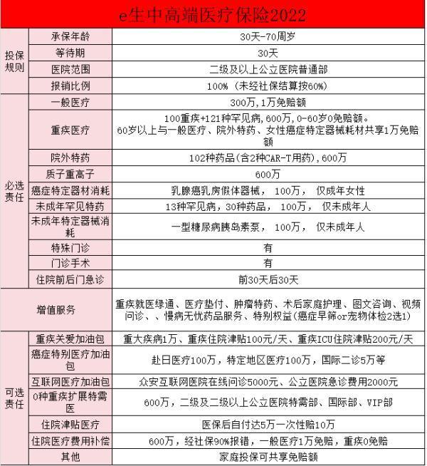 眾安尊享e生中高端醫(yī)療保險2022版A款合同條款？值得買嗎？