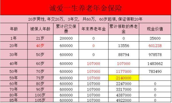 鼎誠(chéng)誠(chéng)愛(ài)一生養(yǎng)老年金保險(xiǎn)怎么樣？收益如何？