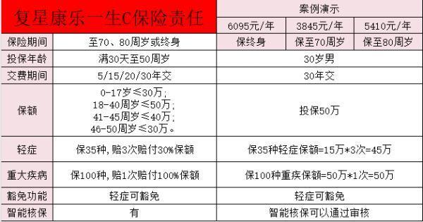 復(fù)星聯(lián)合康樂一生重大疾病保險(c款升級款)保障？值得買嗎？