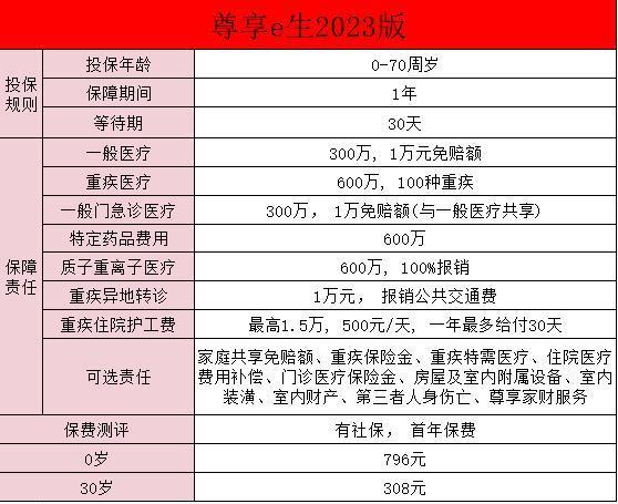 眾安尊享e生醫(yī)療保險(xiǎn)怎么樣？一文詳解！