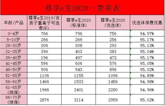 眾安尊享e生2020是真的嗎？一年多少錢？