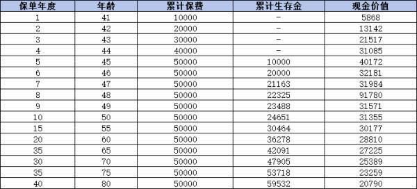 保險公司存5年10年取靠譜嗎？從終身壽險、年金險來看