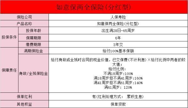 如意保兩全保險(分紅型)交一年10萬交3年好不好？怎么買？