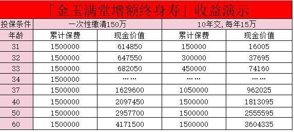 增額終身壽交幾年最劃算?可以一次性取出來(lái)嗎?