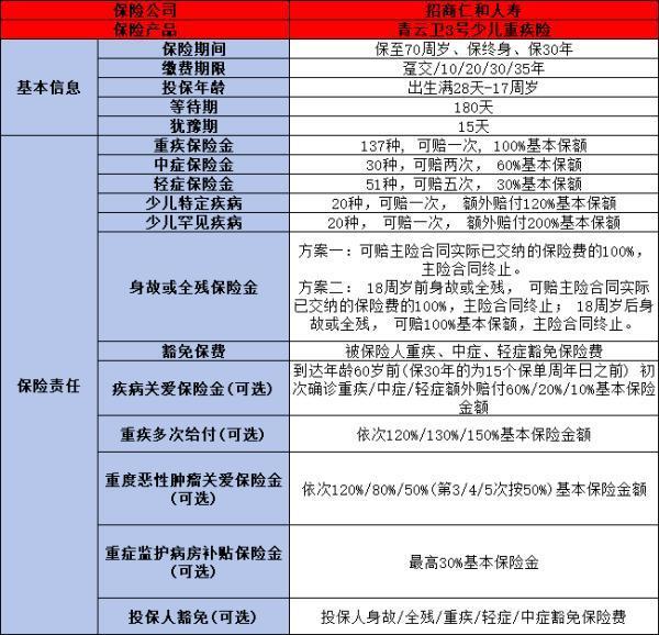 青云衛(wèi)3號(hào)少兒重疾險(xiǎn)怎么買？保費(fèi)是多少？