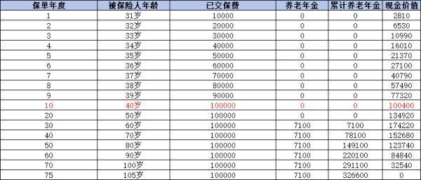 易添福養(yǎng)老年金保險(xiǎn)怎么買？收益怎么樣？