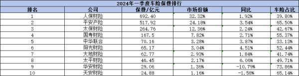 中國車險保險公司十大排名是哪些？你中意的上榜了嗎？