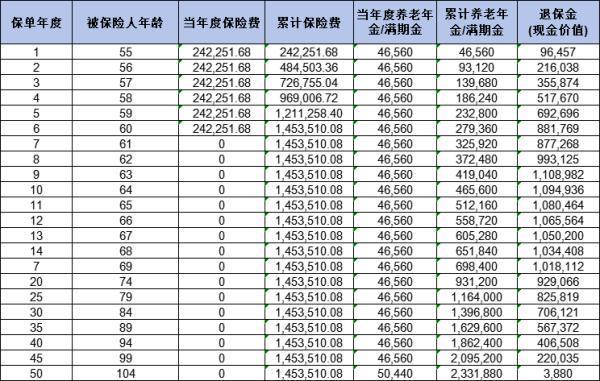 友邦自在福養(yǎng)老年金險怎么樣？從產(chǎn)品信息、收益以及優(yōu)缺點為你解析