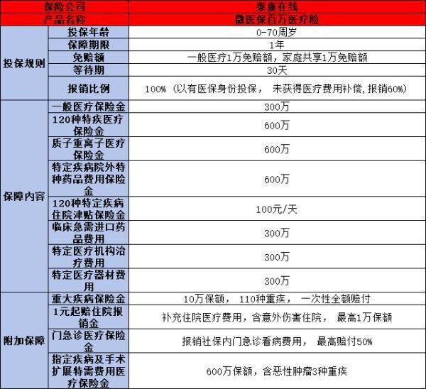 微信上的微醫(yī)保600萬(wàn)靠譜嗎？深度剖析這款熱銷產(chǎn)品