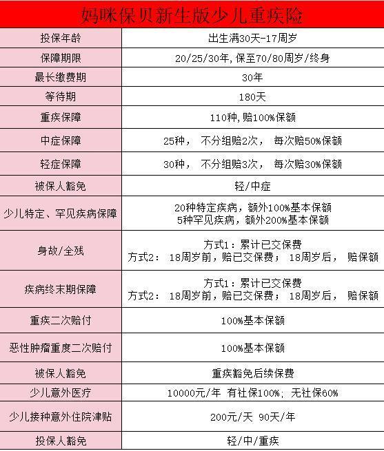 媽咪保貝新生版少兒重疾險(xiǎn)怎么樣？怎么買？