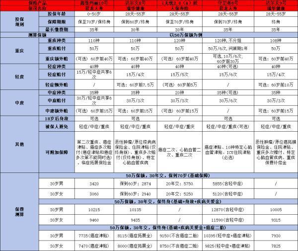 重疾險(xiǎn)有哪幾種類型？購(gòu)買技巧是什么？
