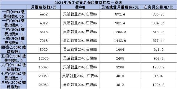 42年至45年工齡退休養(yǎng)老金是多少？附帶繳費檔次表