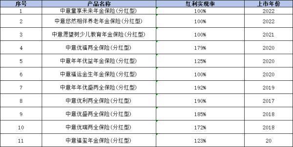2024年各保險公司的分紅實現(xiàn)率是多少？附帶分紅實現(xiàn)率表