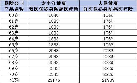 好醫(yī)保終身防癌險怎么樣？購買要注意什么？