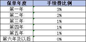 保險萬能賬戶的錢可以取出來嗎？可以取出多少？