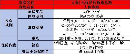人保i無(wú)憂(yōu)易核版重疾險(xiǎn)多少錢(qián)一年？有什么優(yōu)缺點(diǎn)？