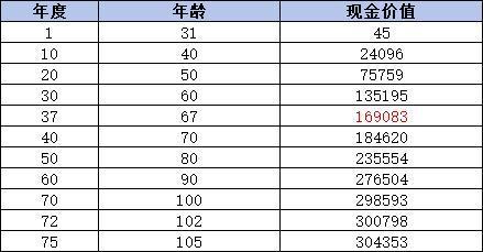 什么時候退保損失比較小？推薦這兩個方式