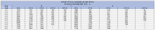 中國人壽重大疾病保險買什么好？推薦這三款熱門產(chǎn)品